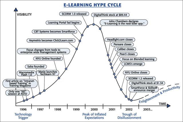 e-learning Hype Cycle